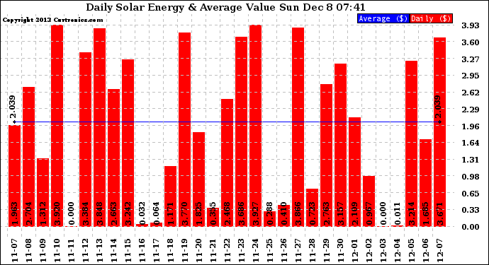 Solar PV/Inverter Performance Daily Solar Energy Production Value