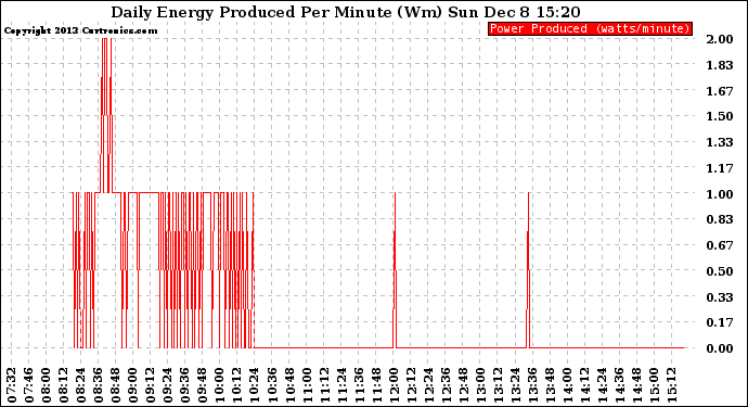 Solar PV/Inverter Performance Daily Energy Production Per Minute