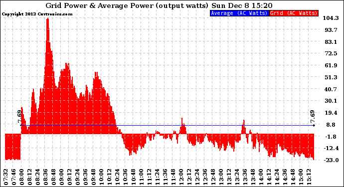 Solar PV/Inverter Performance Inverter Power Output