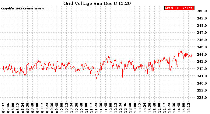 Solar PV/Inverter Performance Grid Voltage