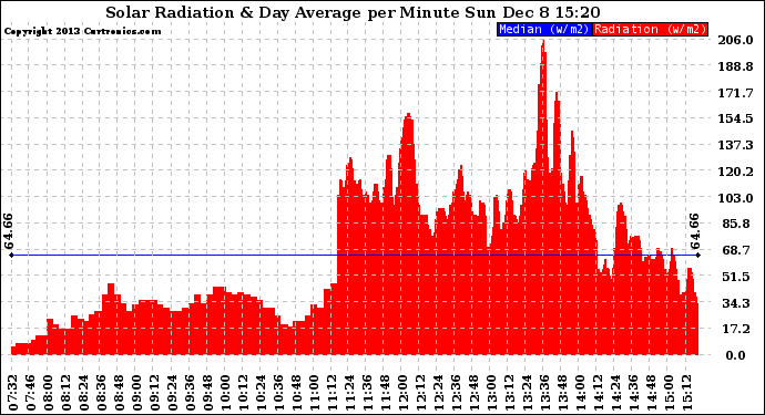 Solar PV/Inverter Performance Solar Radiation & Day Average per Minute