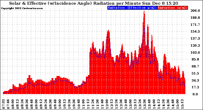 Solar PV/Inverter Performance Solar Radiation & Effective Solar Radiation per Minute