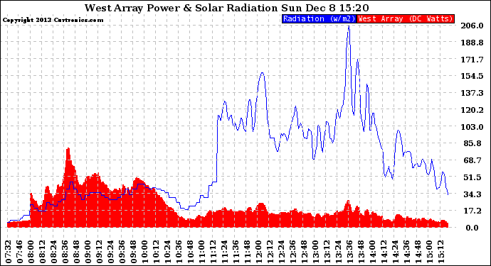 Solar PV/Inverter Performance West Array Power Output & Solar Radiation