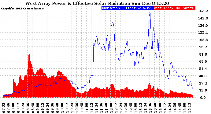 Solar PV/Inverter Performance West Array Power Output & Effective Solar Radiation