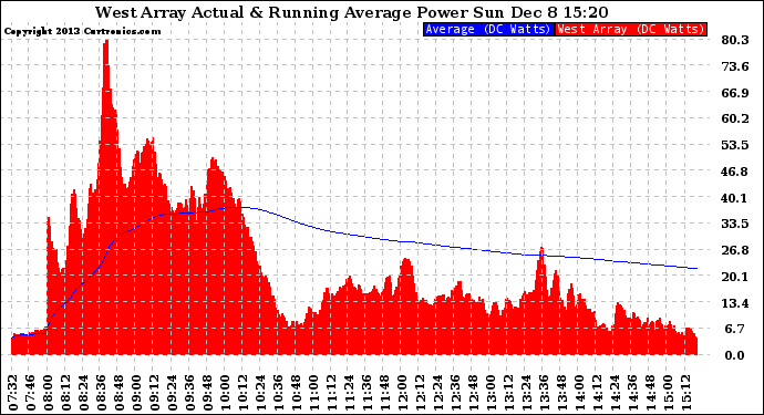 Solar PV/Inverter Performance West Array Actual & Running Average Power Output