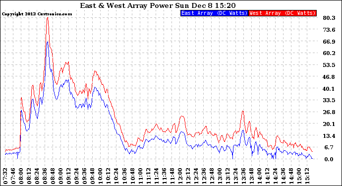 Solar PV/Inverter Performance Photovoltaic Panel Power Output