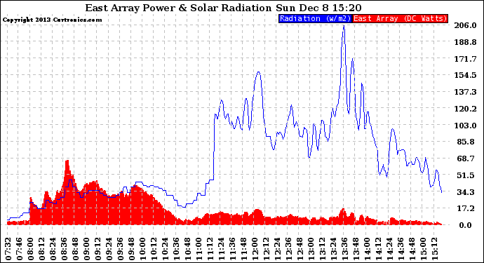 Solar PV/Inverter Performance East Array Power Output & Solar Radiation