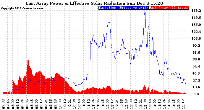 Solar PV/Inverter Performance East Array Power Output & Effective Solar Radiation