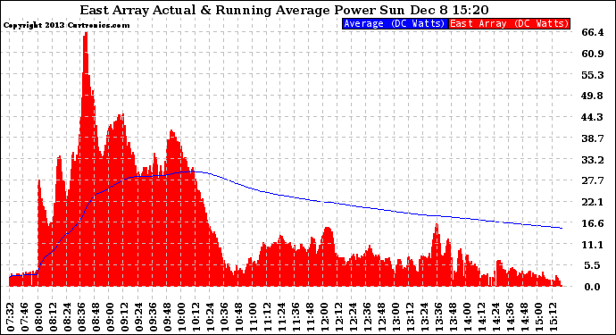 Solar PV/Inverter Performance East Array Actual & Running Average Power Output