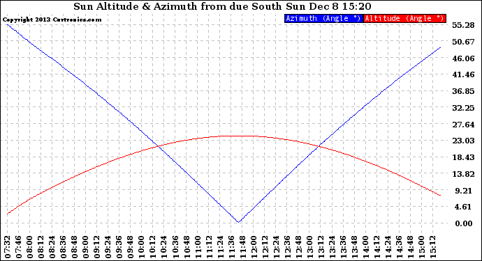 Solar PV/Inverter Performance Sun Altitude Angle & Azimuth Angle