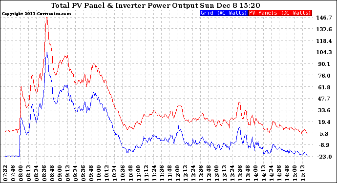 Solar PV/Inverter Performance PV Panel Power Output & Inverter Power Output