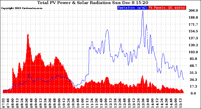 Solar PV/Inverter Performance Total PV Panel Power Output & Solar Radiation