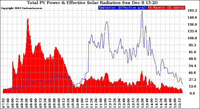 Solar PV/Inverter Performance Total PV Panel Power Output & Effective Solar Radiation