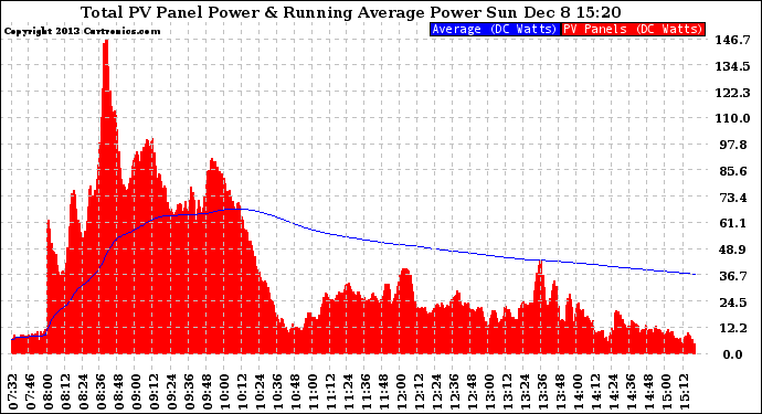 Solar PV/Inverter Performance Total PV Panel & Running Average Power Output