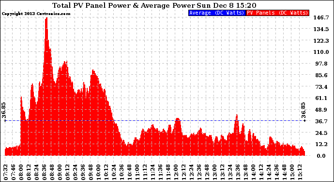 Solar PV/Inverter Performance Total PV Panel Power Output