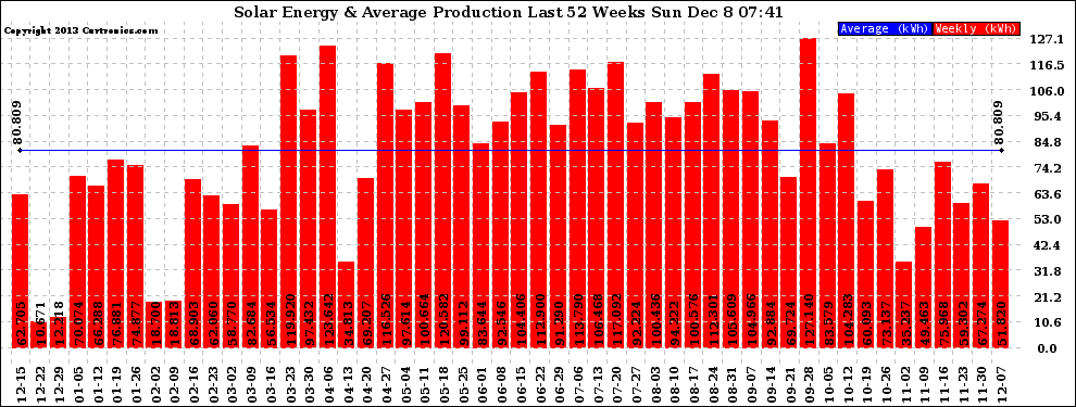 Solar PV/Inverter Performance Weekly Solar Energy Production Last 52 Weeks