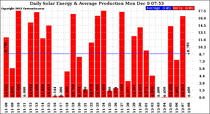 Solar PV/Inverter Performance Daily Solar Energy Production