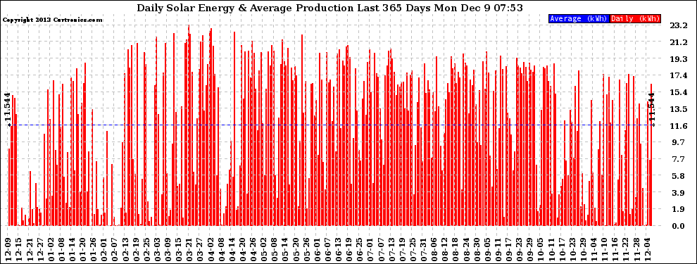 Solar PV/Inverter Performance Daily Solar Energy Production Last 365 Days