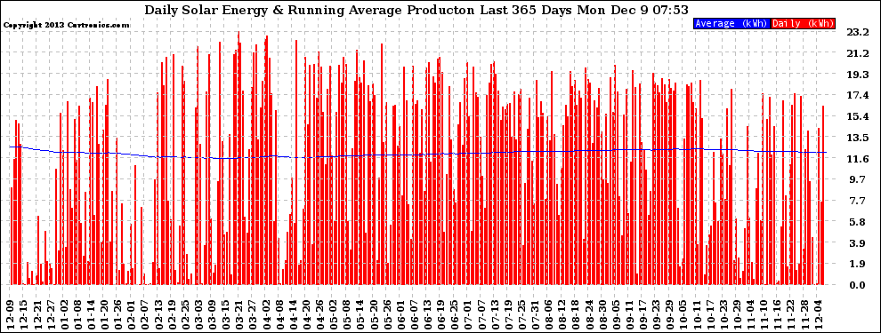 Solar PV/Inverter Performance Daily Solar Energy Production Running Average Last 365 Days