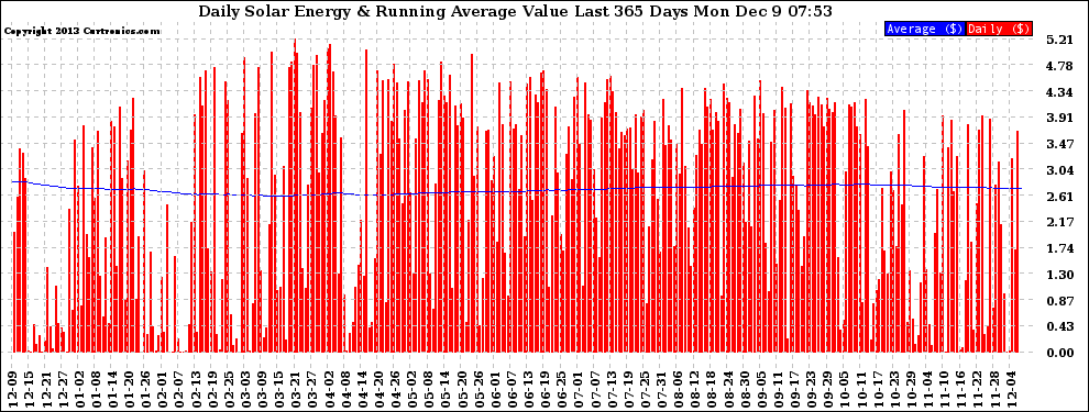 Solar PV/Inverter Performance Daily Solar Energy Production Value Running Average Last 365 Days