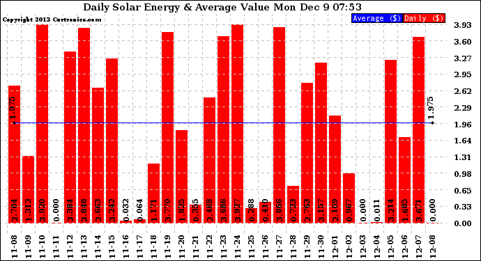 Solar PV/Inverter Performance Daily Solar Energy Production Value