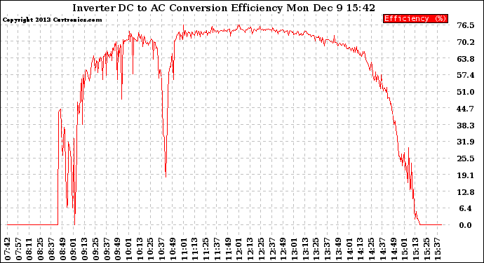 Solar PV/Inverter Performance Inverter DC to AC Conversion Efficiency