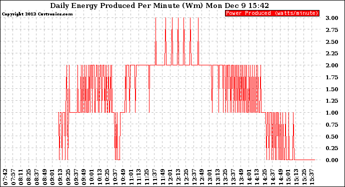 Solar PV/Inverter Performance Daily Energy Production Per Minute