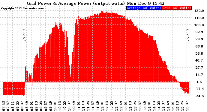 Solar PV/Inverter Performance Inverter Power Output