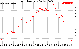 Solar PV/Inverter Performance Outdoor Temperature