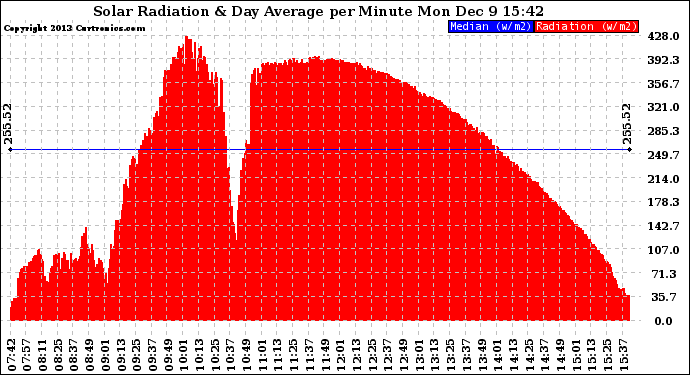 Solar PV/Inverter Performance Solar Radiation & Day Average per Minute