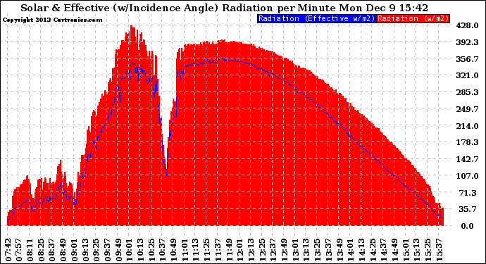 Solar PV/Inverter Performance Solar Radiation & Effective Solar Radiation per Minute