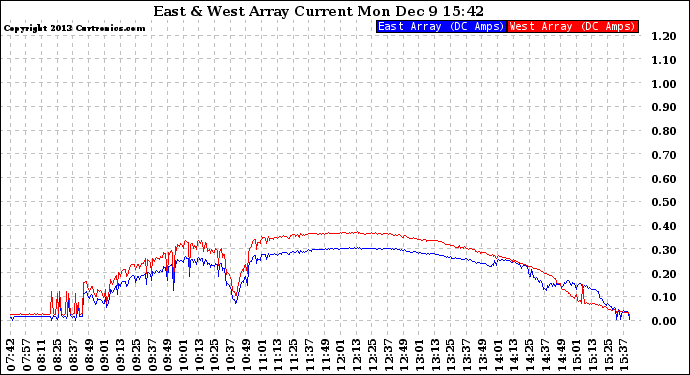 Solar PV/Inverter Performance Photovoltaic Panel Current Output