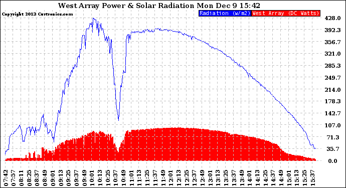 Solar PV/Inverter Performance West Array Power Output & Solar Radiation