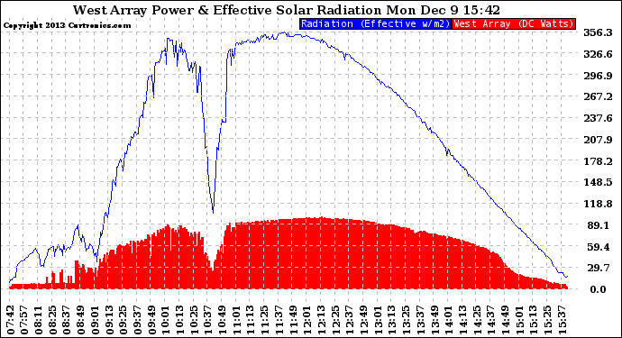 Solar PV/Inverter Performance West Array Power Output & Effective Solar Radiation