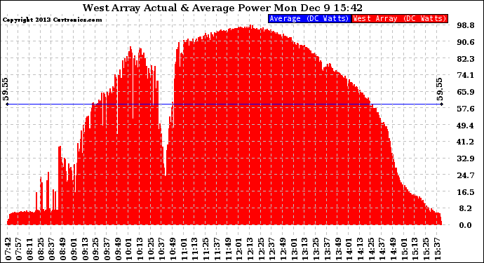 Solar PV/Inverter Performance West Array Actual & Average Power Output