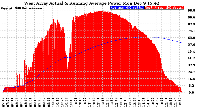 Solar PV/Inverter Performance West Array Actual & Running Average Power Output