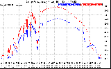 Solar PV/Inverter Performance Photovoltaic Panel Power Output