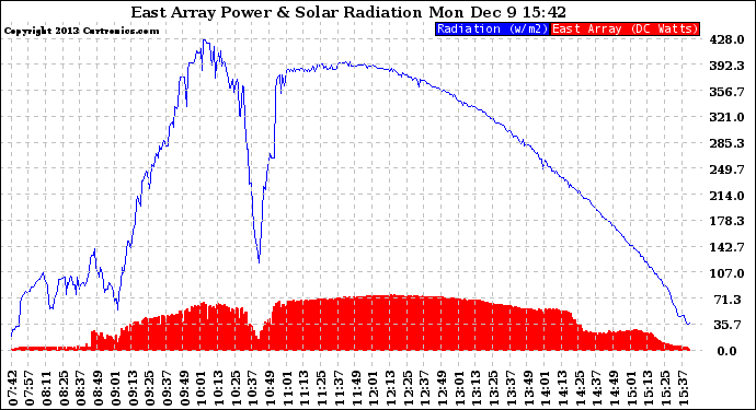 Solar PV/Inverter Performance East Array Power Output & Solar Radiation