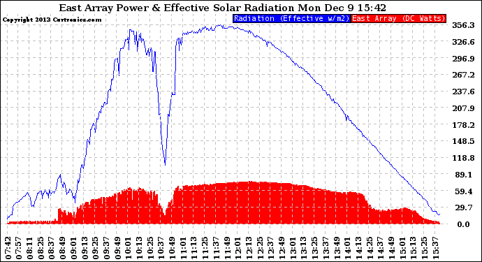 Solar PV/Inverter Performance East Array Power Output & Effective Solar Radiation