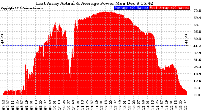 Solar PV/Inverter Performance East Array Actual & Average Power Output