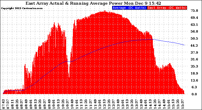 Solar PV/Inverter Performance East Array Actual & Running Average Power Output