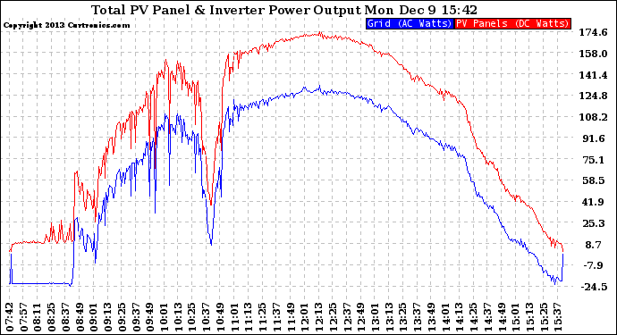 Solar PV/Inverter Performance PV Panel Power Output & Inverter Power Output