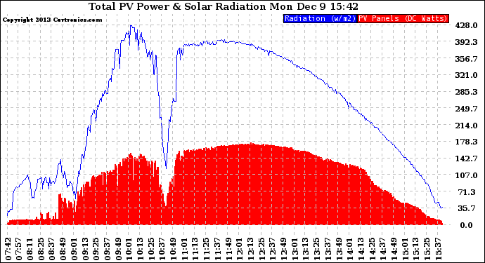 Solar PV/Inverter Performance Total PV Panel Power Output & Solar Radiation