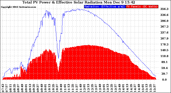 Solar PV/Inverter Performance Total PV Panel Power Output & Effective Solar Radiation