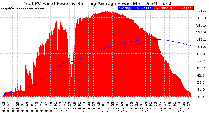 Solar PV/Inverter Performance Total PV Panel & Running Average Power Output