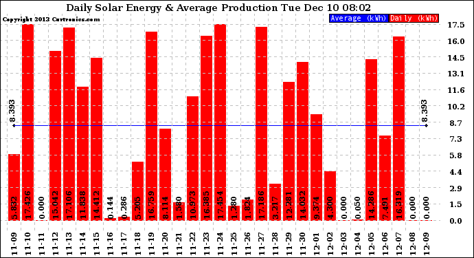 Solar PV/Inverter Performance Daily Solar Energy Production