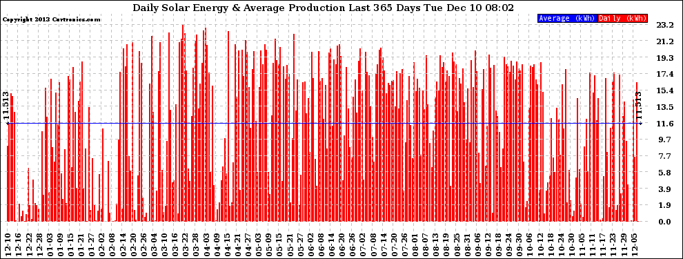 Solar PV/Inverter Performance Daily Solar Energy Production Last 365 Days