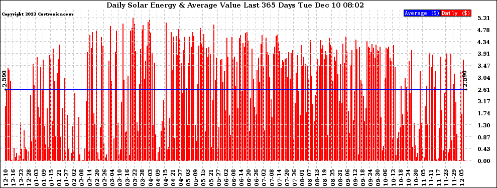 Solar PV/Inverter Performance Daily Solar Energy Production Value Last 365 Days