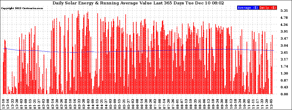 Solar PV/Inverter Performance Daily Solar Energy Production Value Running Average Last 365 Days