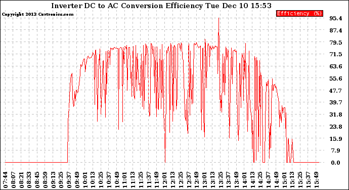 Solar PV/Inverter Performance Inverter DC to AC Conversion Efficiency